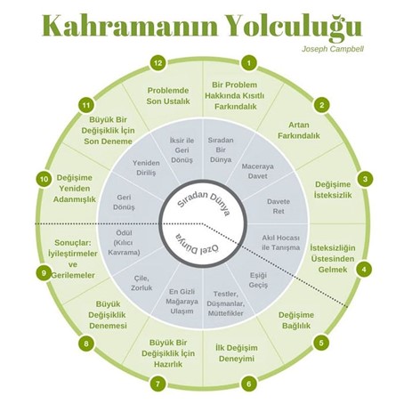 Kahramanın Yolculuğu Haritası ve Değişimin Evreleri