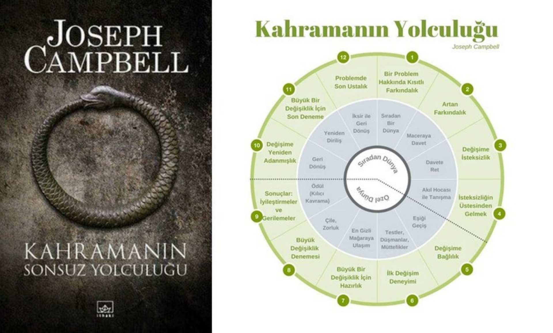 Kahramanın Yolculuğu Haritası ve Değişimin Evreleri